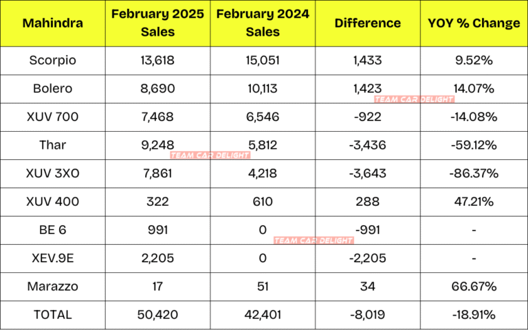 Mahindra February 2025 Sales – BE 6, XEV.9E, Thar, XUV 3XO!